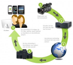 Livestreaming & Webcasting - How it works